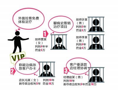 北京某美容院借免费足疗骗老人百万 店员均无行医资格